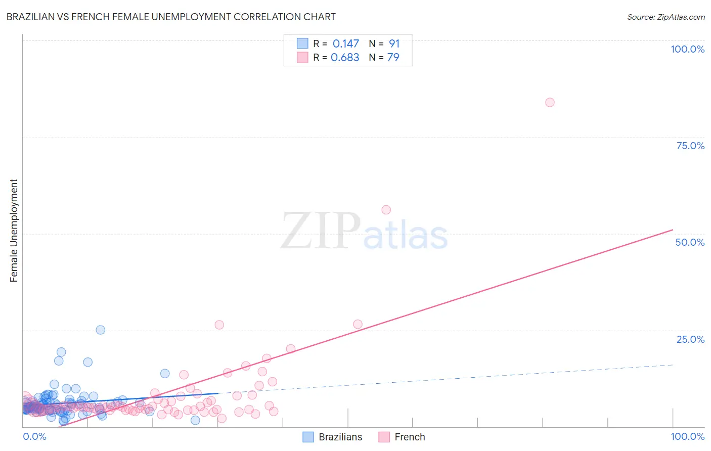 Brazilian vs French Female Unemployment