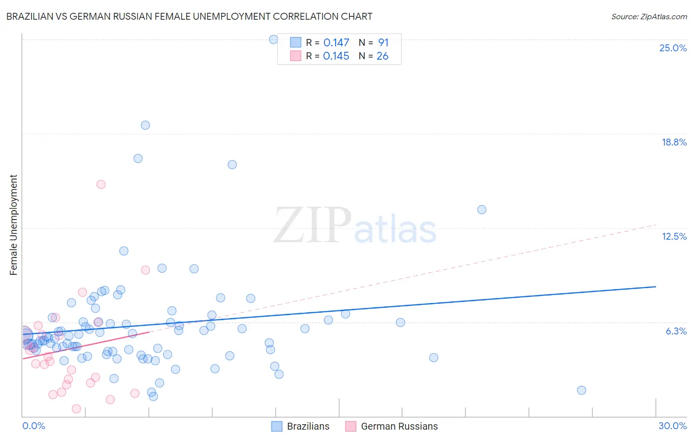 Brazilian vs German Russian Female Unemployment