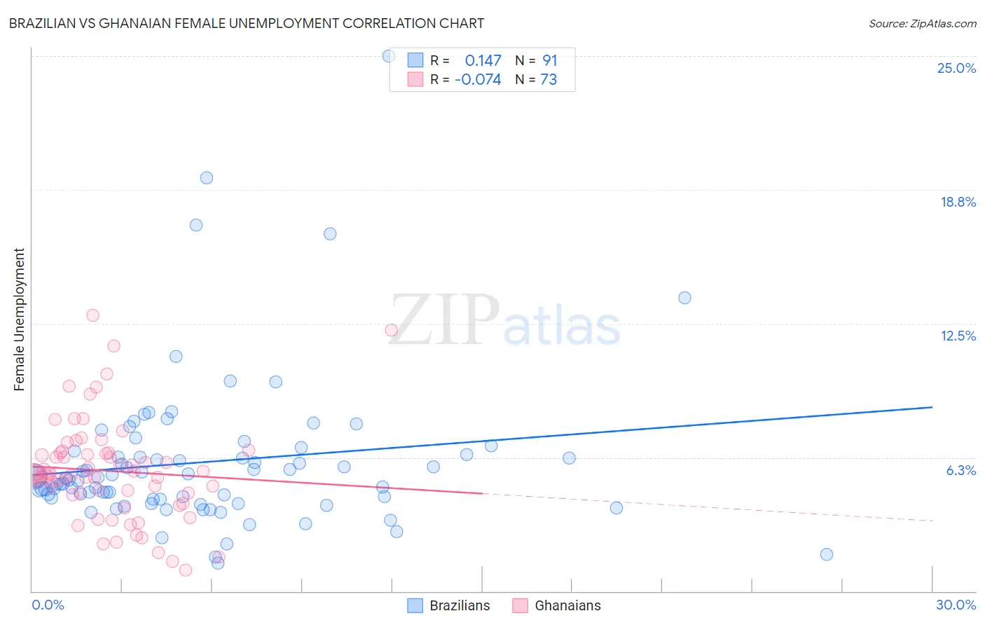 Brazilian vs Ghanaian Female Unemployment