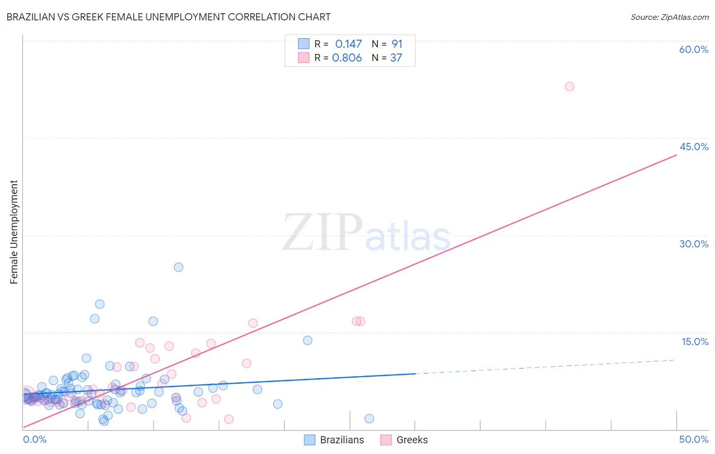 Brazilian vs Greek Female Unemployment