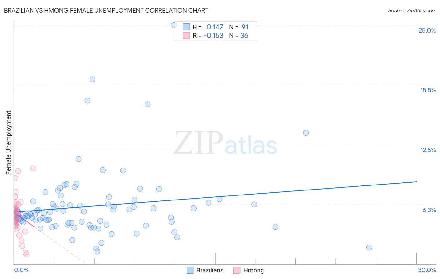 Brazilian vs Hmong Female Unemployment