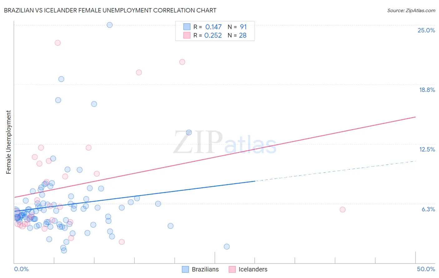 Brazilian vs Icelander Female Unemployment