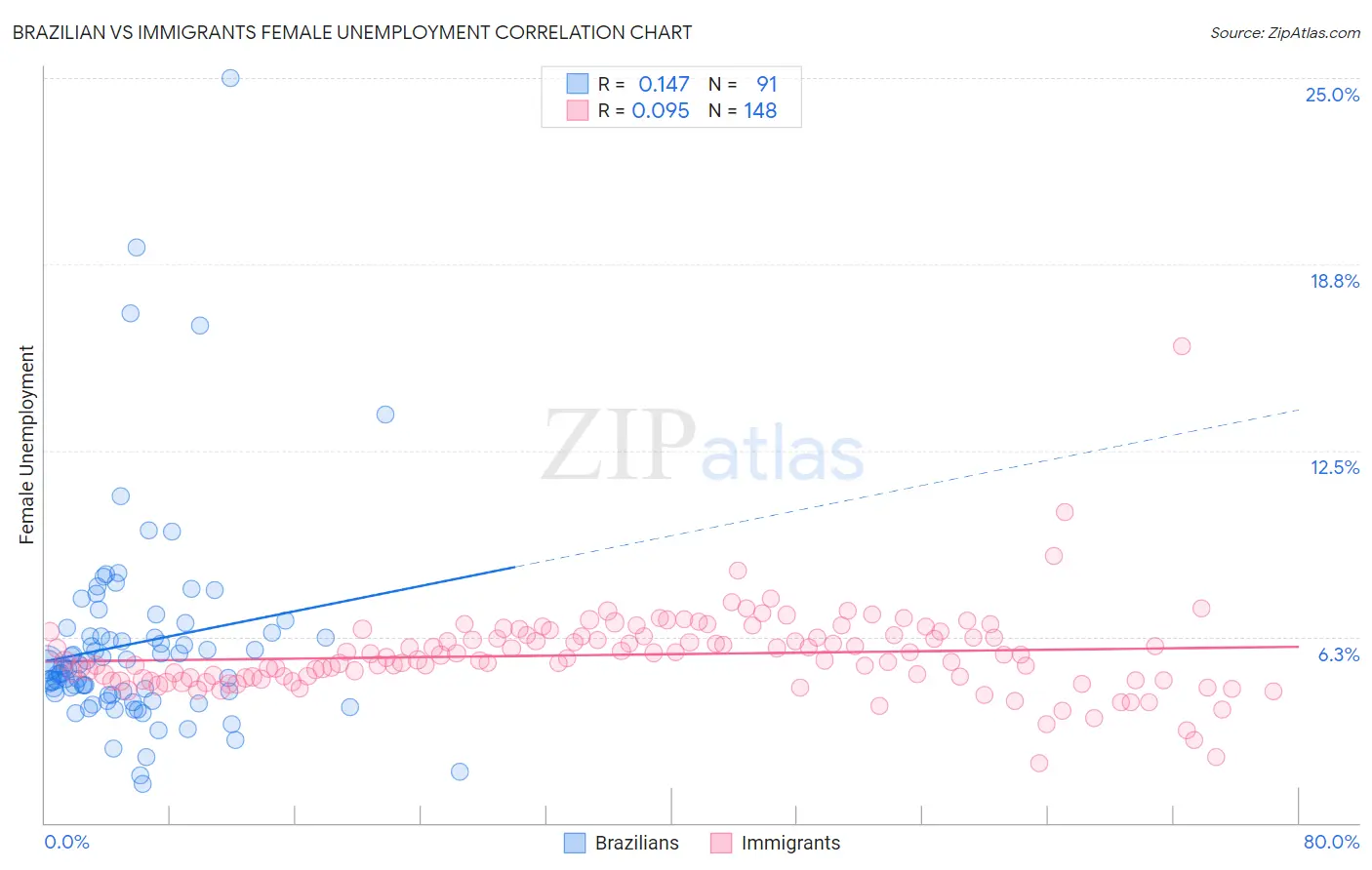 Brazilian vs Immigrants Female Unemployment