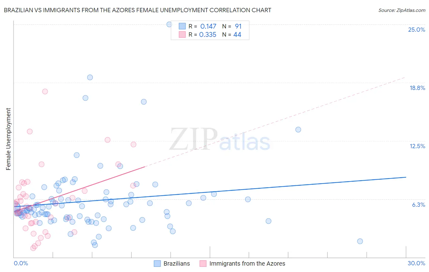 Brazilian vs Immigrants from the Azores Female Unemployment