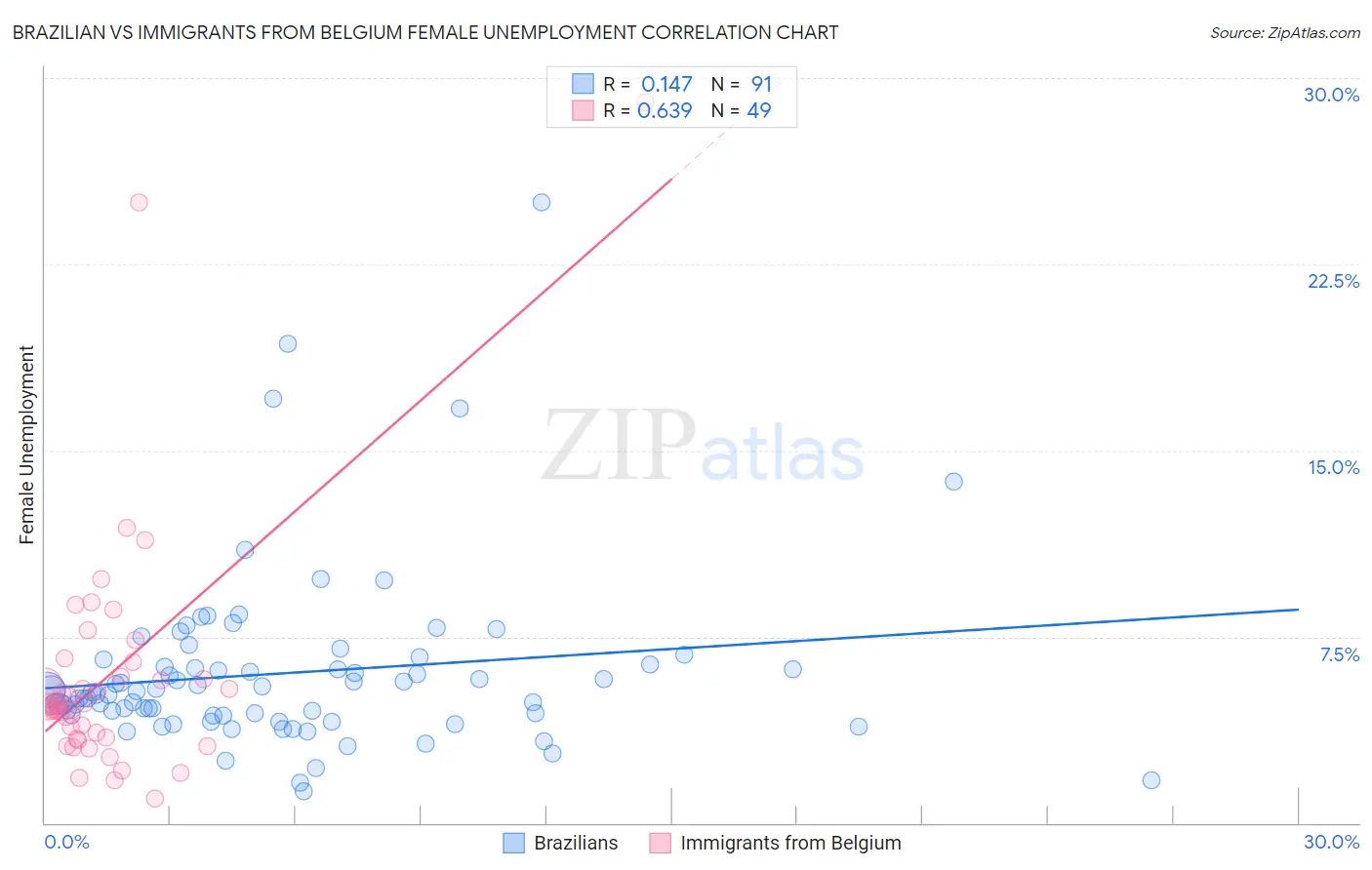 Brazilian vs Immigrants from Belgium Female Unemployment