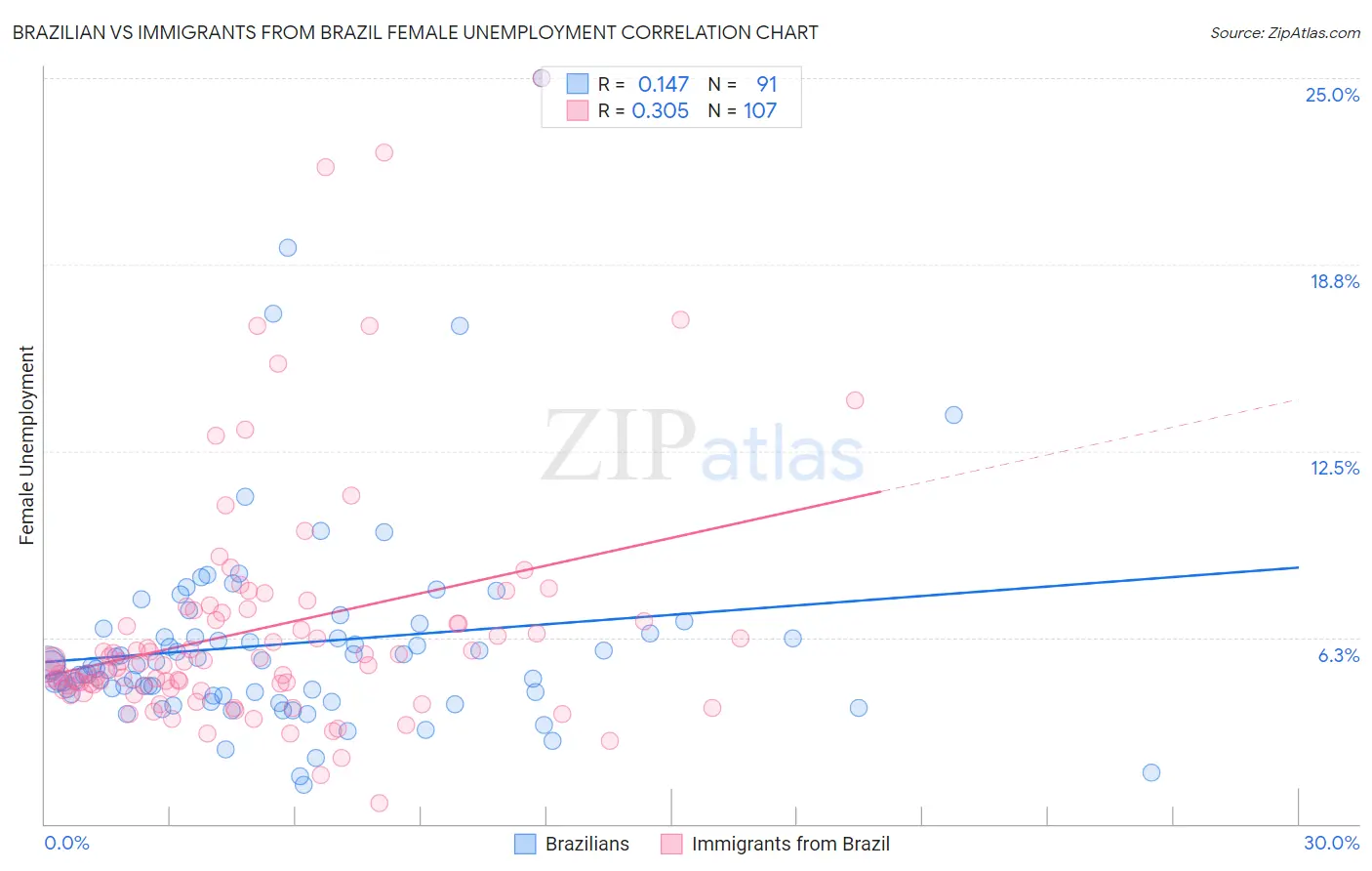 Brazilian vs Immigrants from Brazil Female Unemployment