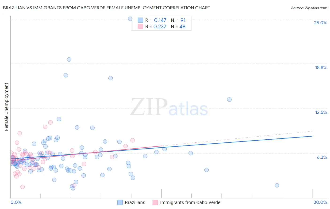 Brazilian vs Immigrants from Cabo Verde Female Unemployment