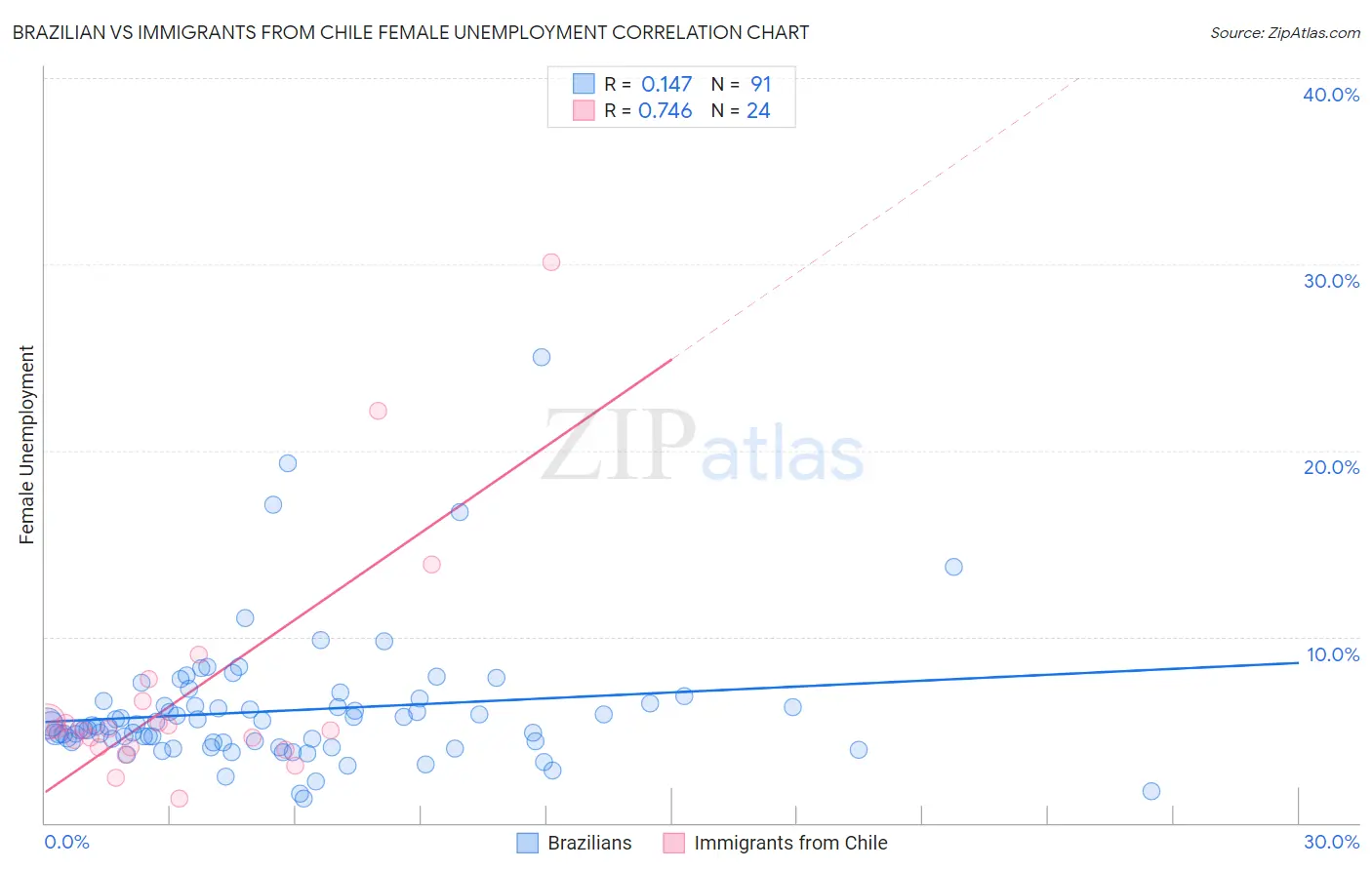Brazilian vs Immigrants from Chile Female Unemployment