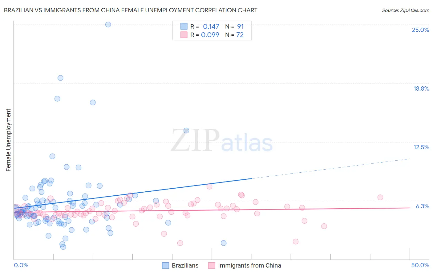 Brazilian vs Immigrants from China Female Unemployment