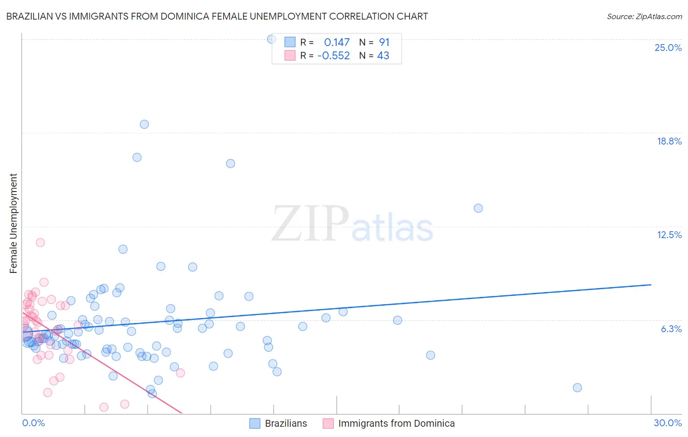 Brazilian vs Immigrants from Dominica Female Unemployment