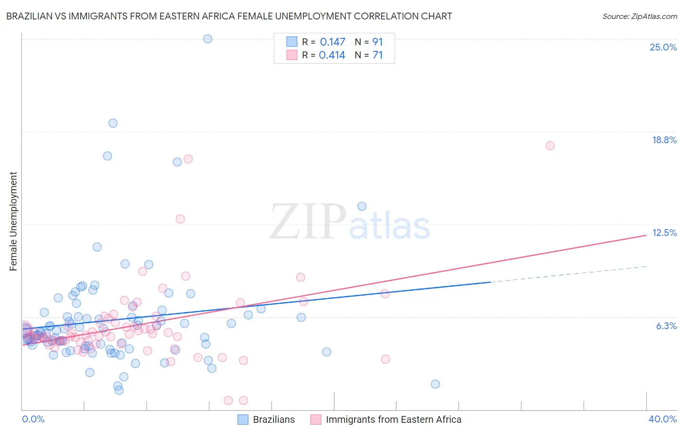 Brazilian vs Immigrants from Eastern Africa Female Unemployment