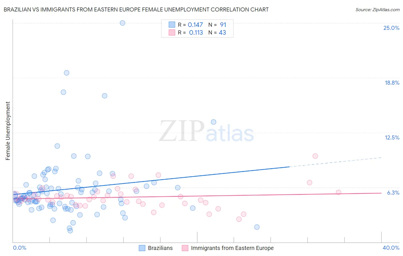 Brazilian vs Immigrants from Eastern Europe Female Unemployment