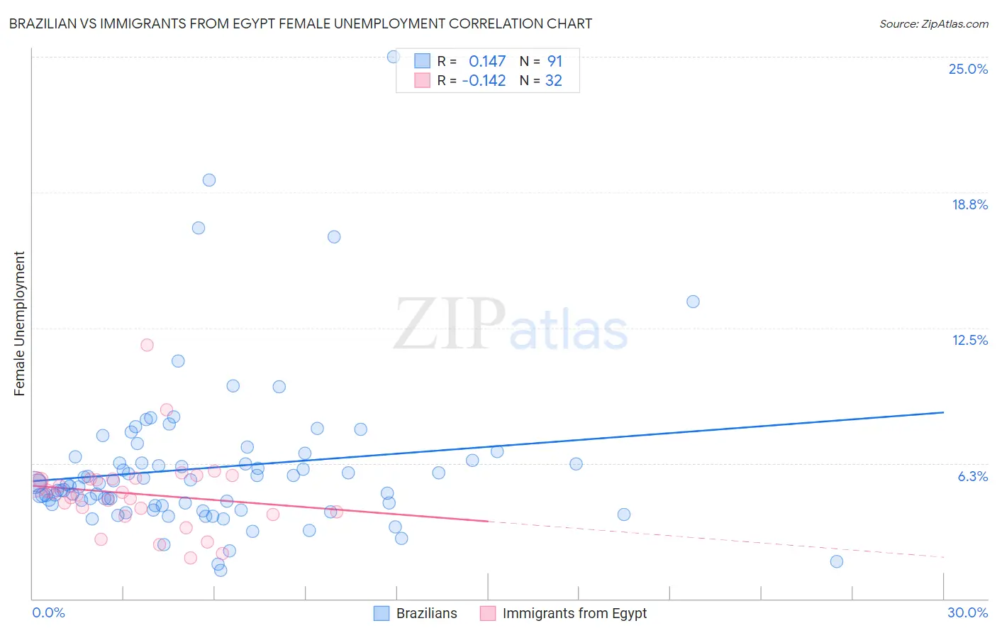 Brazilian vs Immigrants from Egypt Female Unemployment