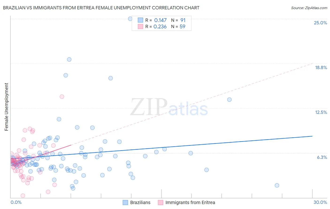 Brazilian vs Immigrants from Eritrea Female Unemployment