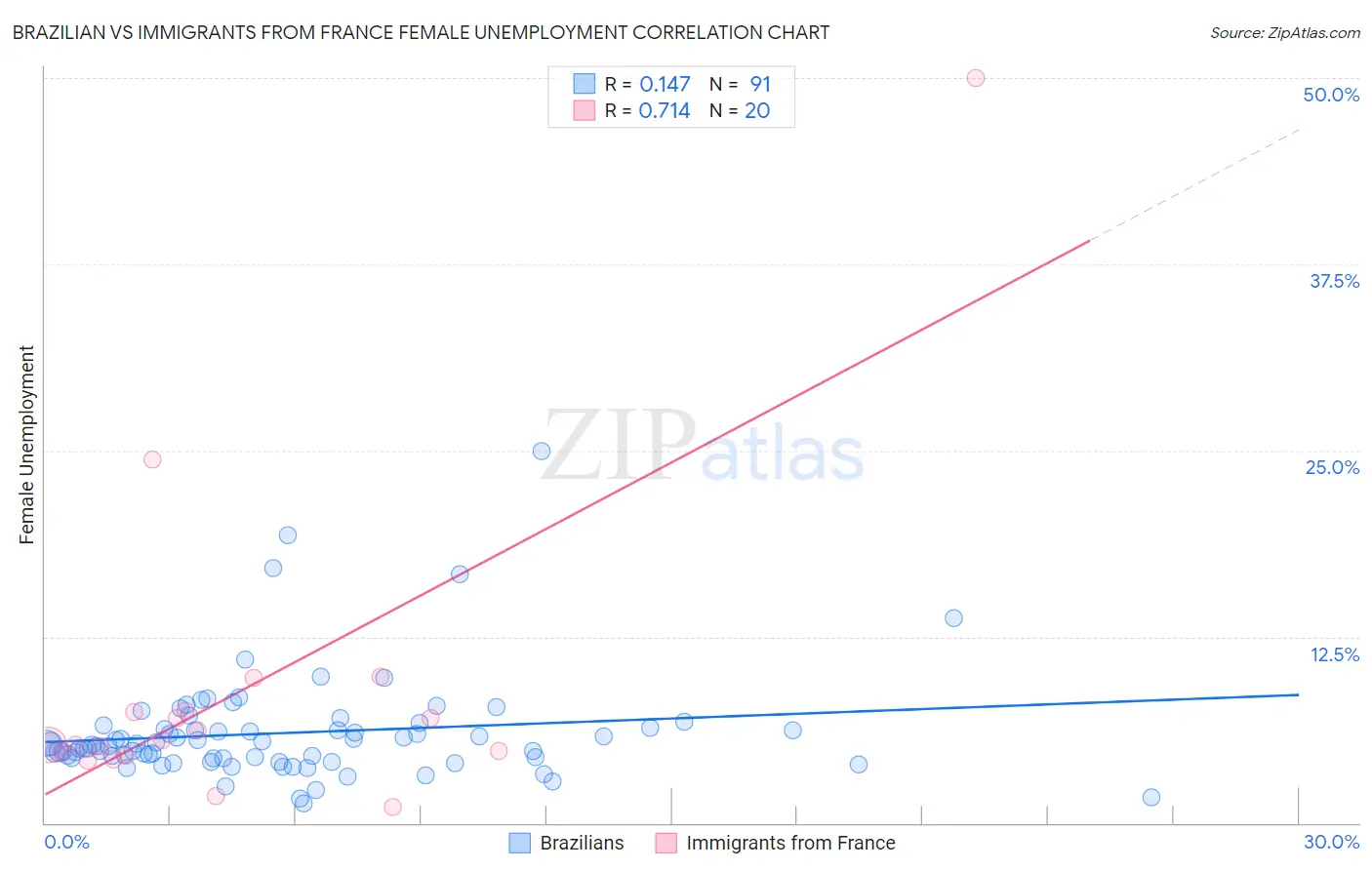 Brazilian vs Immigrants from France Female Unemployment