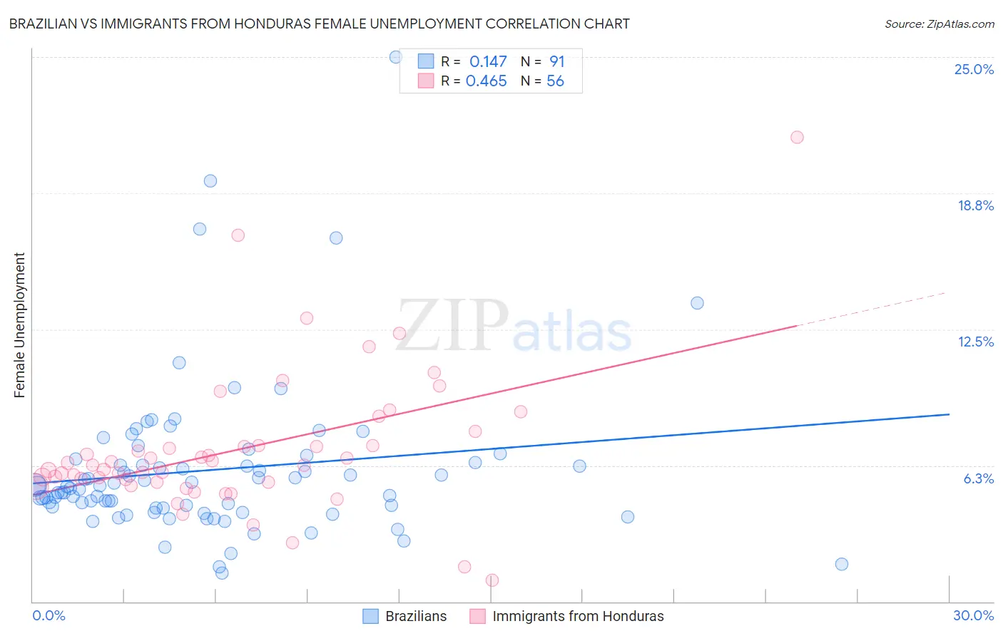 Brazilian vs Immigrants from Honduras Female Unemployment