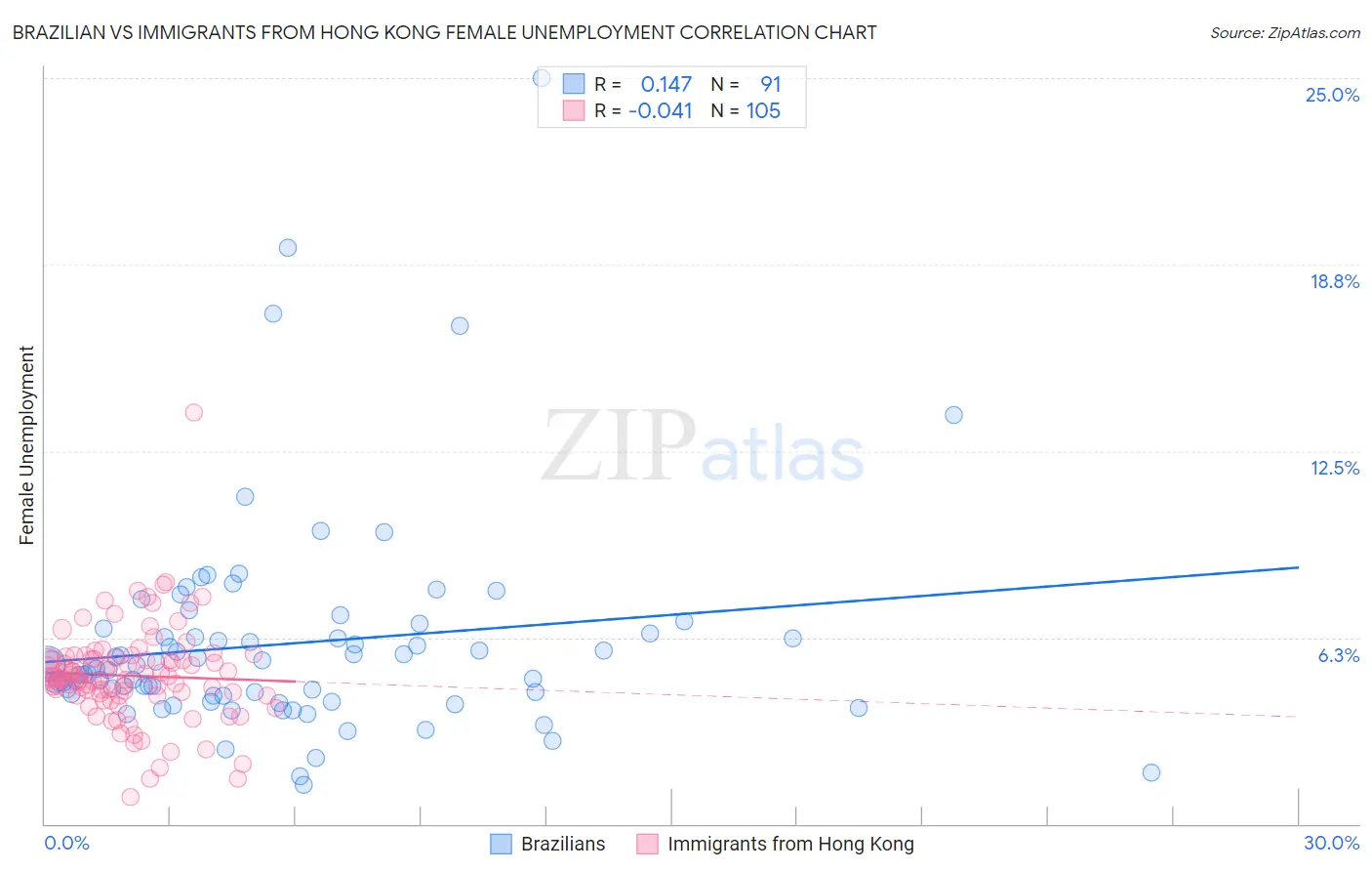 Brazilian vs Immigrants from Hong Kong Female Unemployment