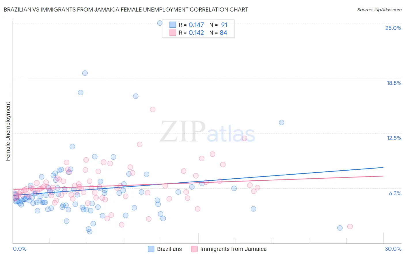 Brazilian vs Immigrants from Jamaica Female Unemployment