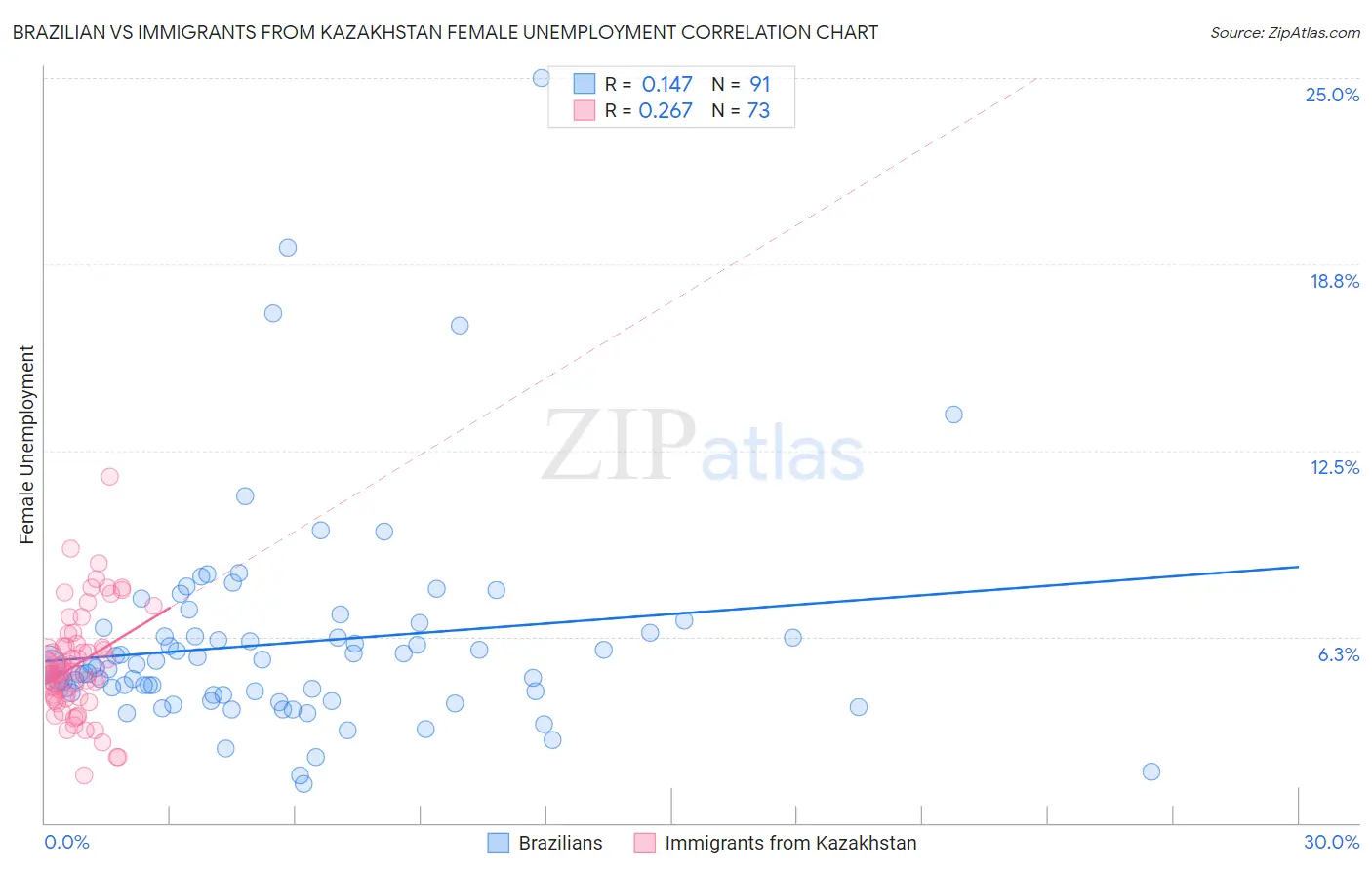 Brazilian vs Immigrants from Kazakhstan Female Unemployment