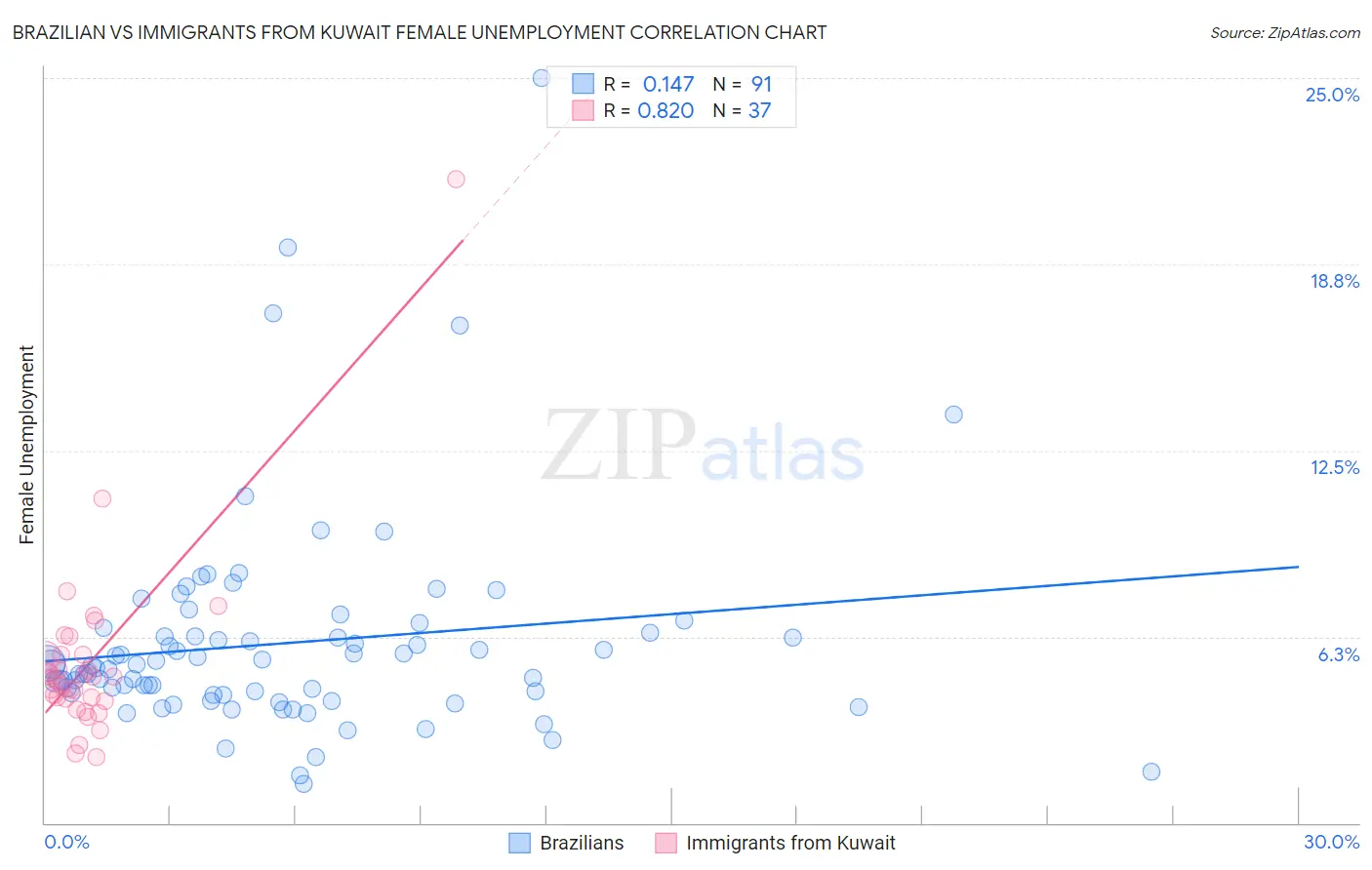 Brazilian vs Immigrants from Kuwait Female Unemployment