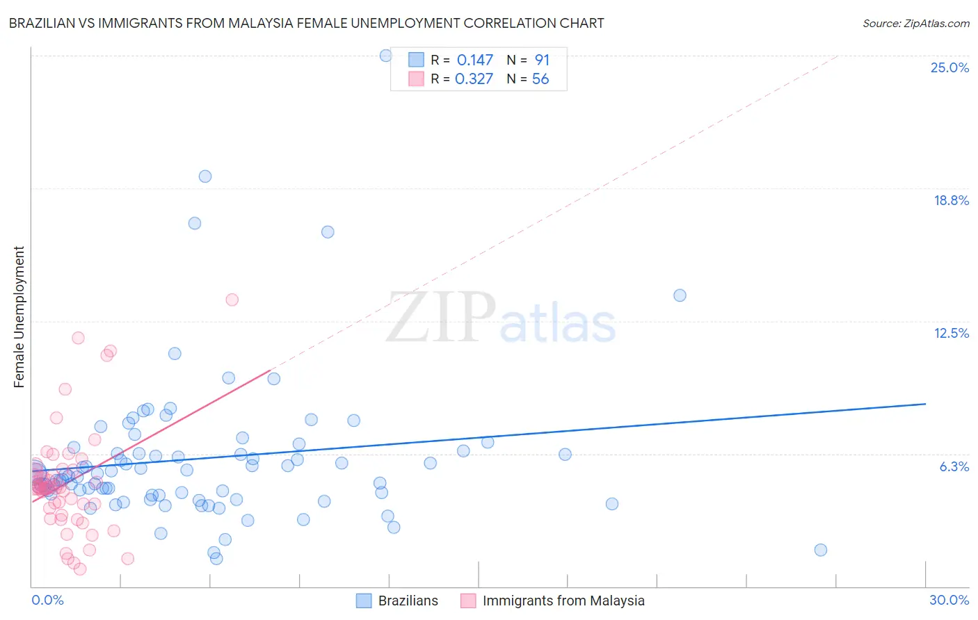 Brazilian vs Immigrants from Malaysia Female Unemployment
