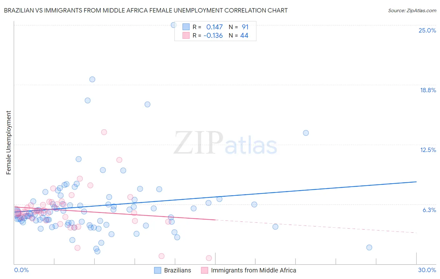 Brazilian vs Immigrants from Middle Africa Female Unemployment