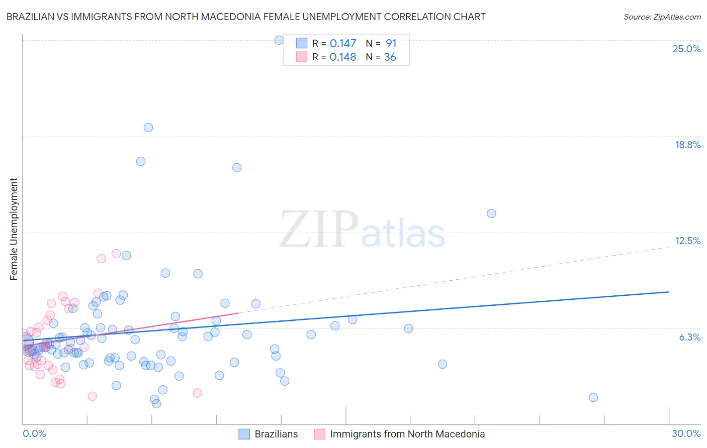 Brazilian vs Immigrants from North Macedonia Female Unemployment