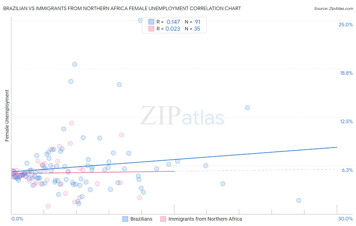 Brazilian vs Immigrants from Northern Africa Female Unemployment