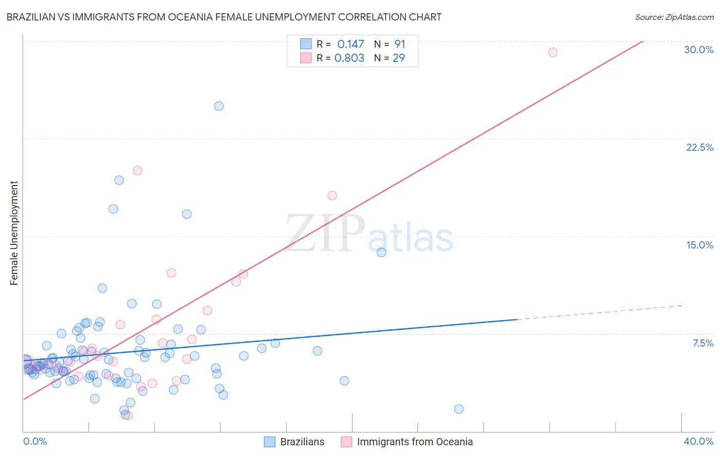 Brazilian vs Immigrants from Oceania Female Unemployment