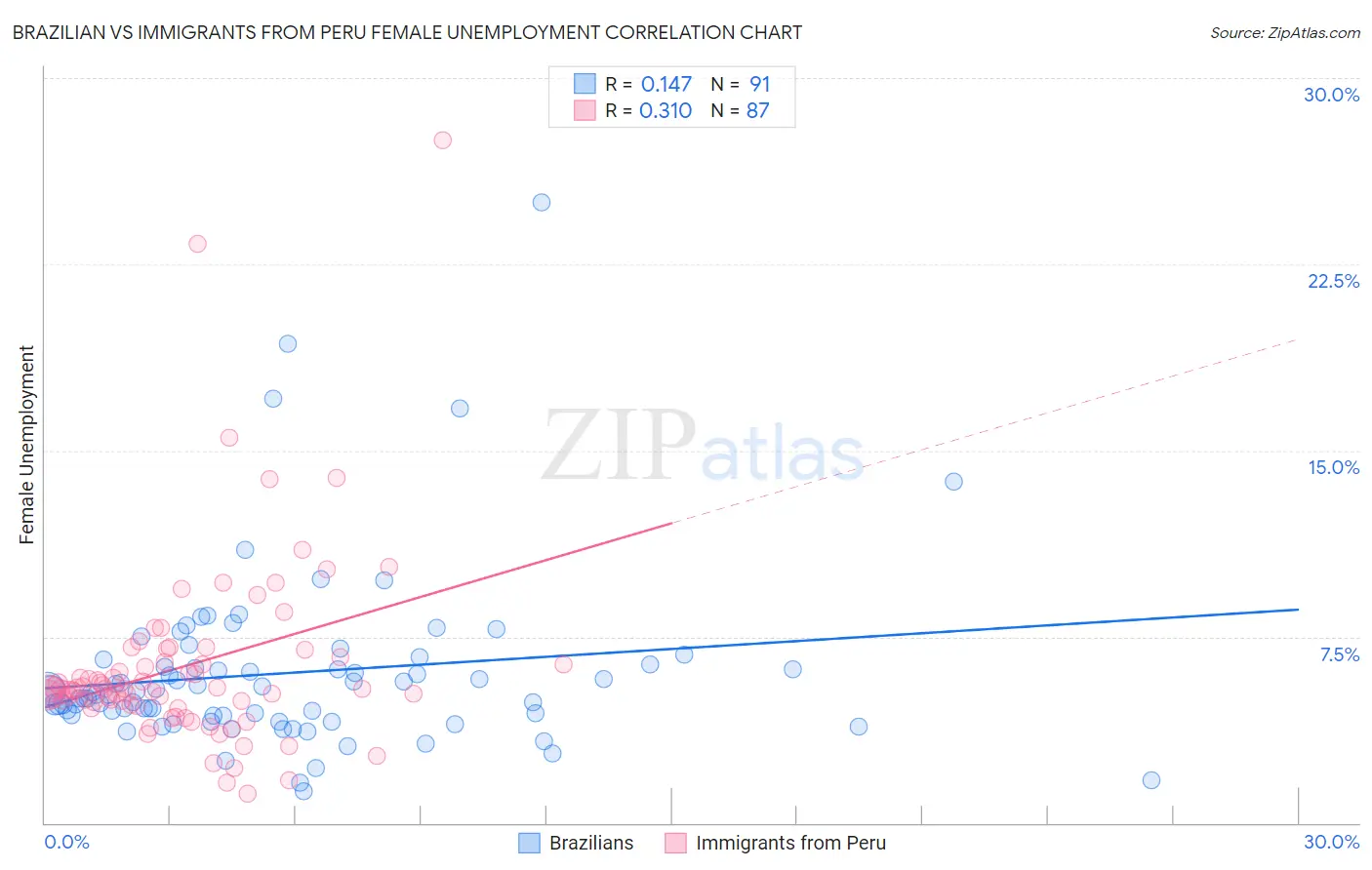 Brazilian vs Immigrants from Peru Female Unemployment