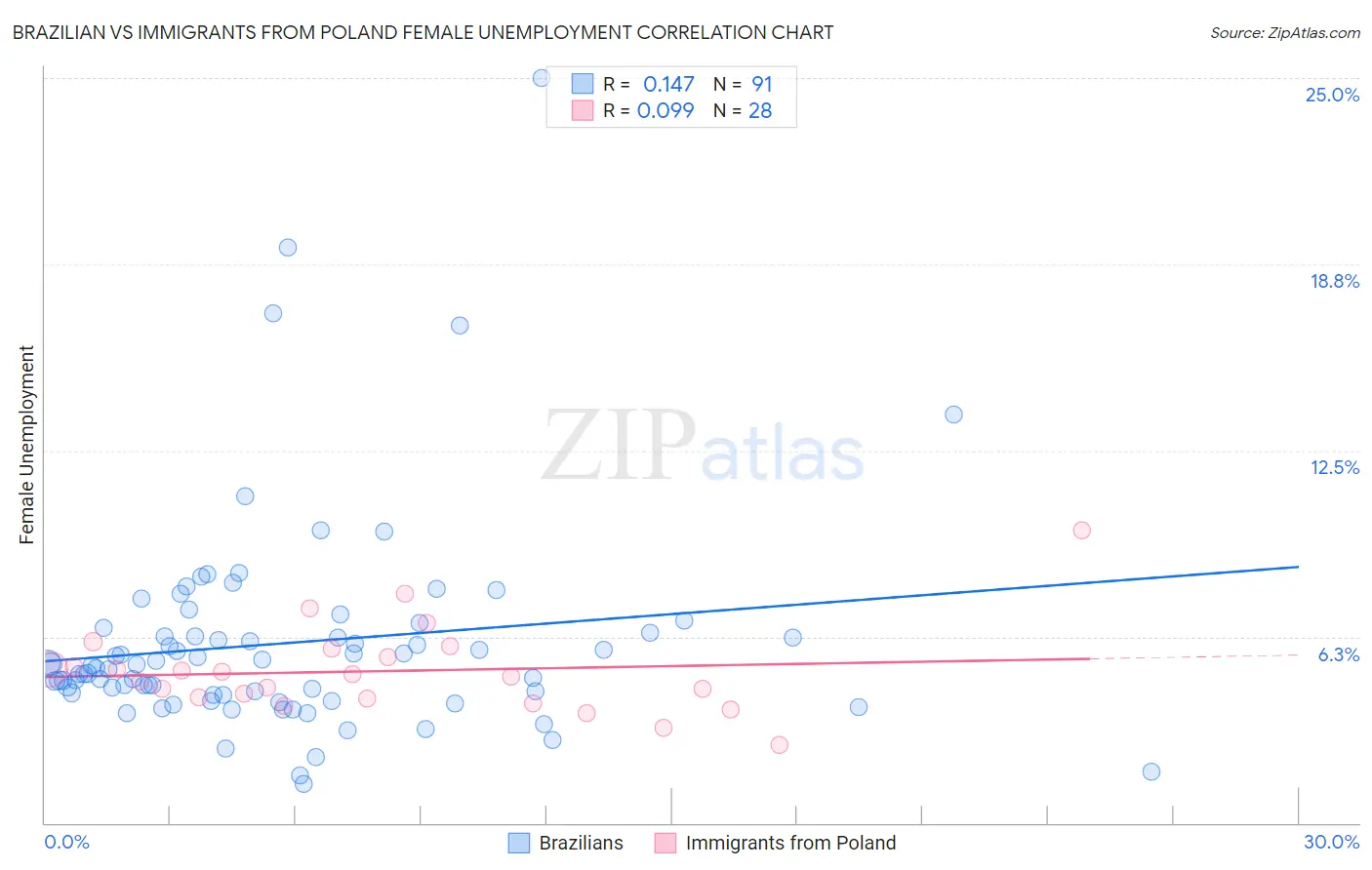 Brazilian vs Immigrants from Poland Female Unemployment