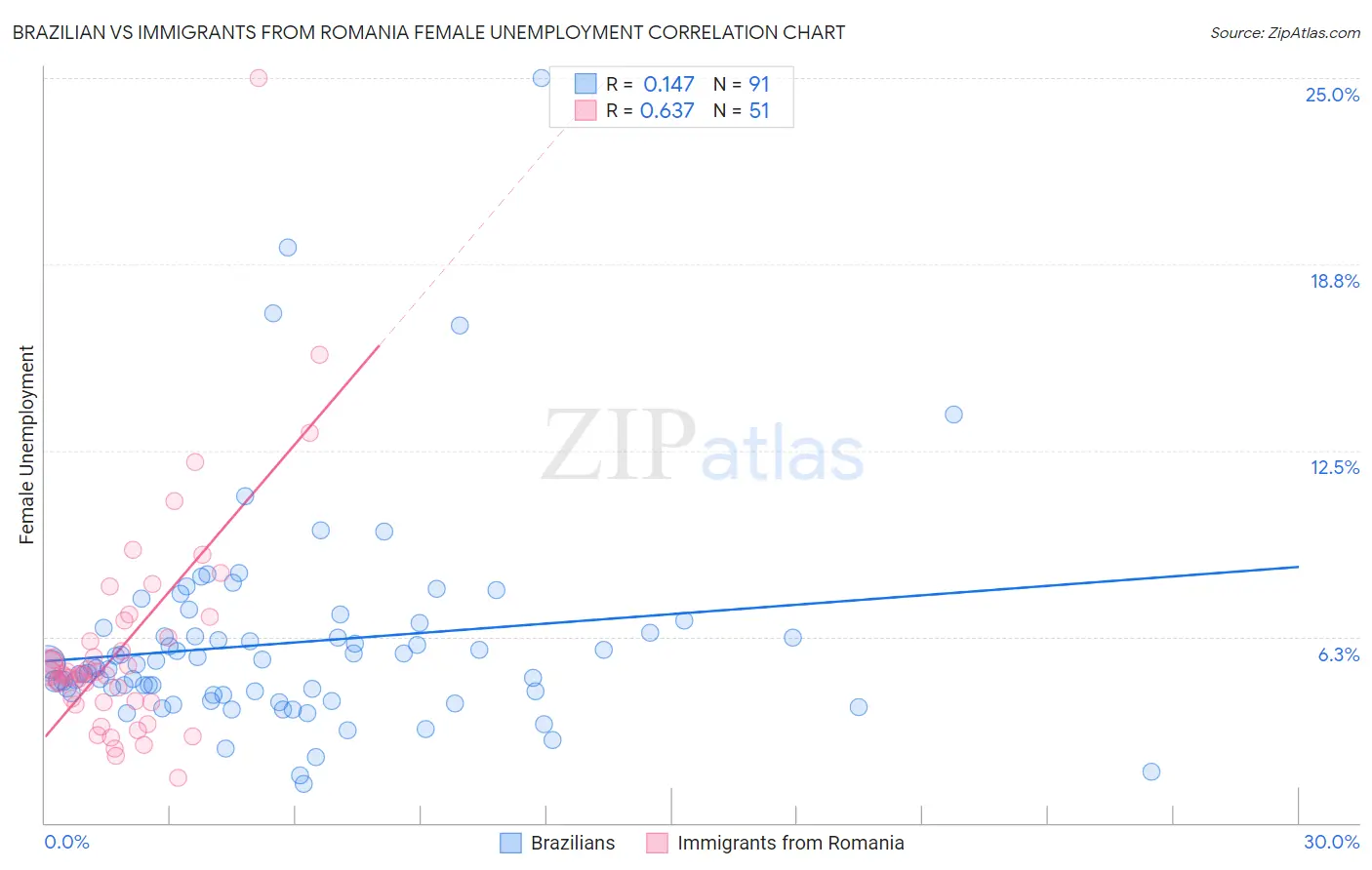 Brazilian vs Immigrants from Romania Female Unemployment