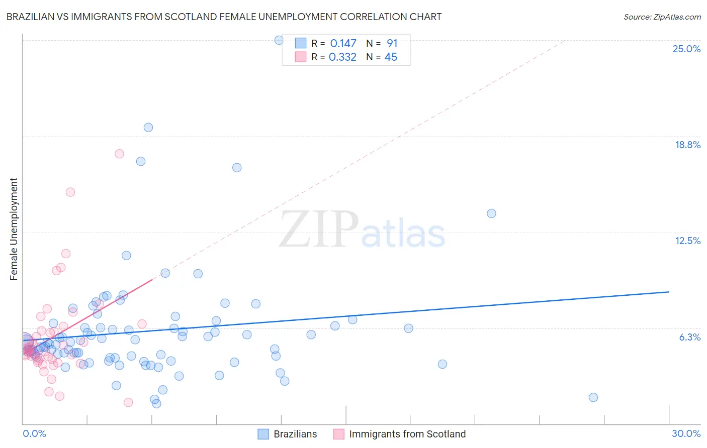 Brazilian vs Immigrants from Scotland Female Unemployment