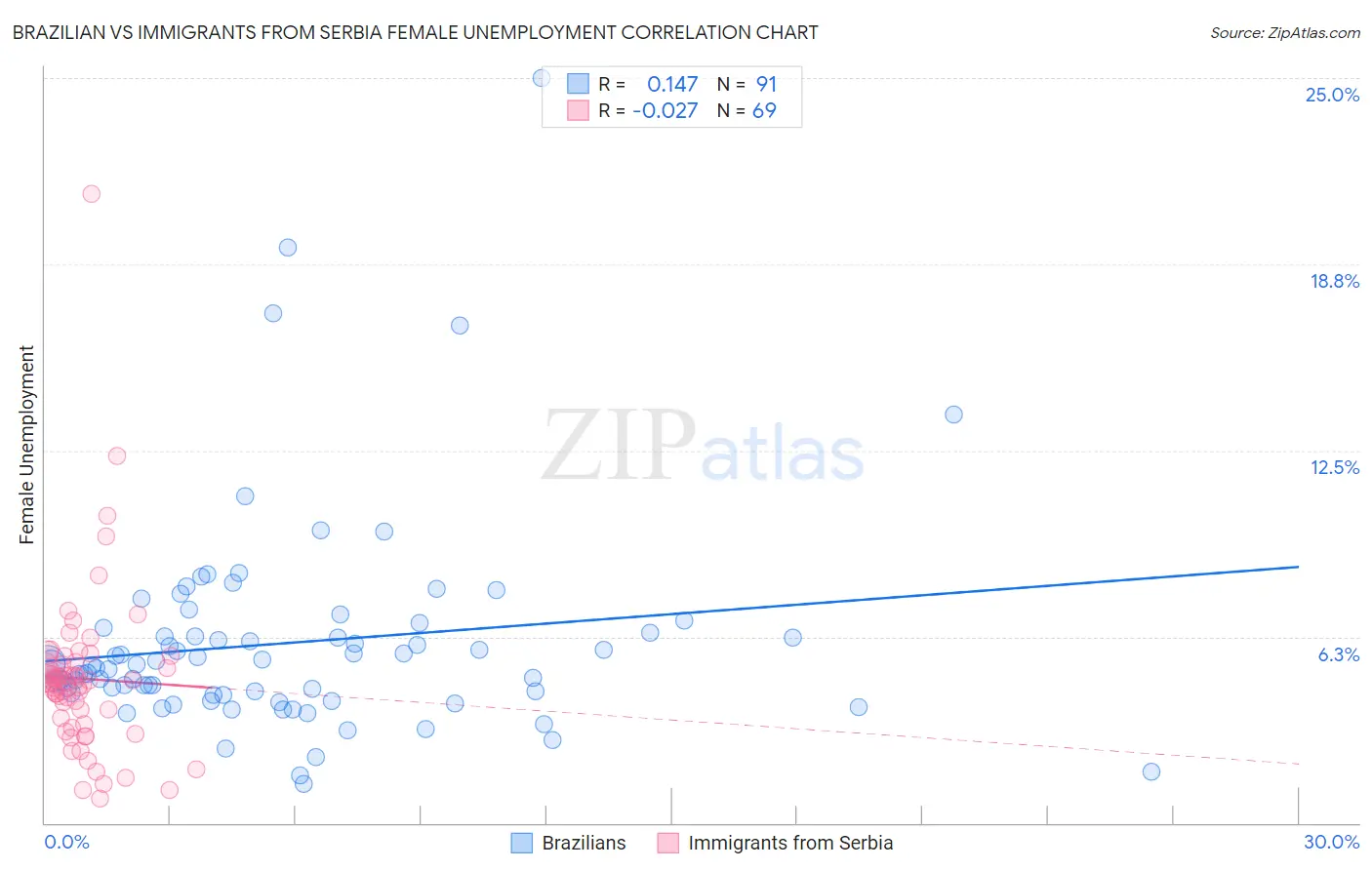 Brazilian vs Immigrants from Serbia Female Unemployment