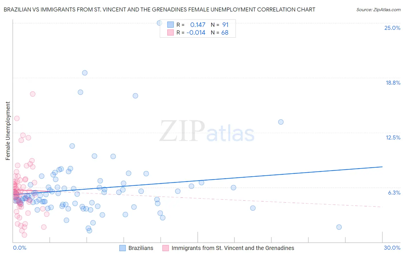 Brazilian vs Immigrants from St. Vincent and the Grenadines Female Unemployment