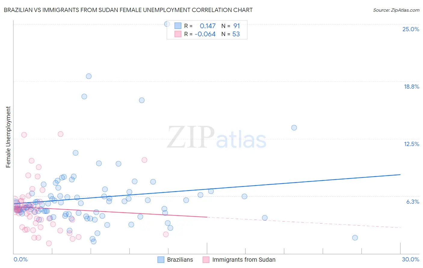 Brazilian vs Immigrants from Sudan Female Unemployment