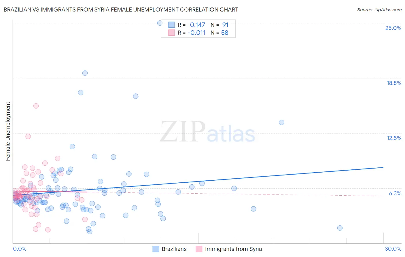 Brazilian vs Immigrants from Syria Female Unemployment
