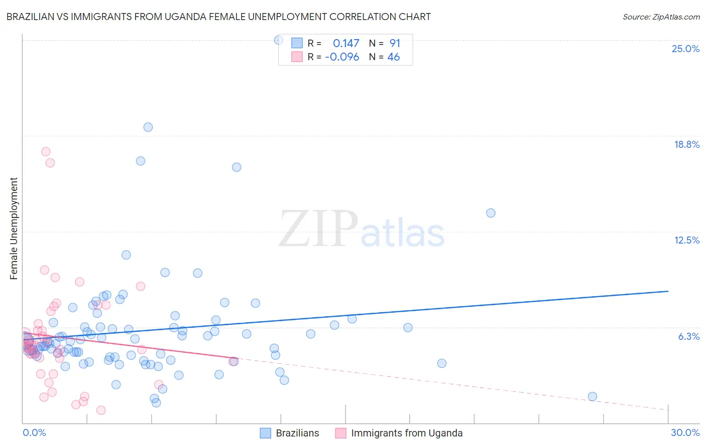 Brazilian vs Immigrants from Uganda Female Unemployment