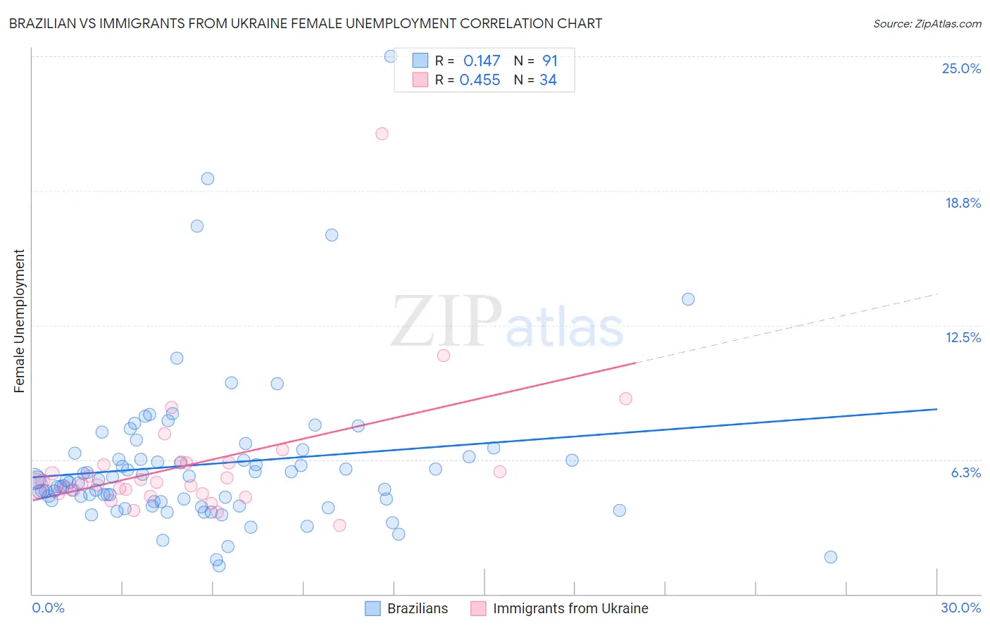 Brazilian vs Immigrants from Ukraine Female Unemployment