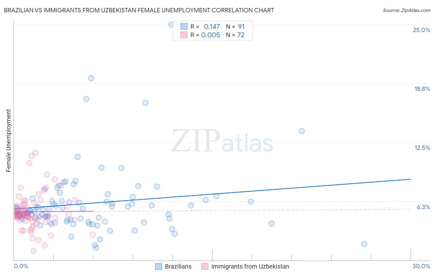 Brazilian vs Immigrants from Uzbekistan Female Unemployment