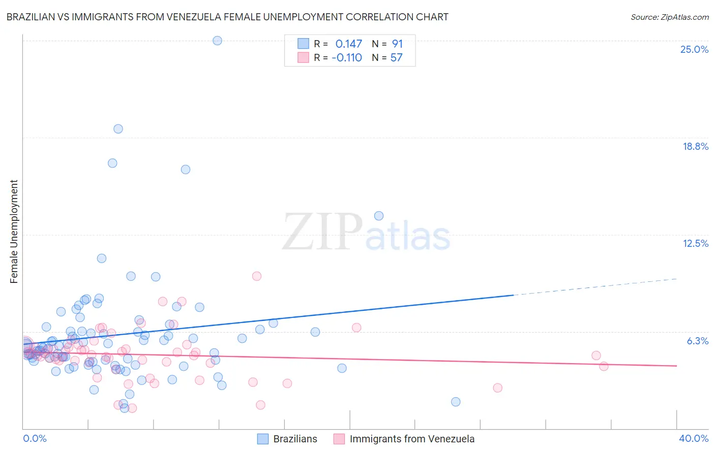 Brazilian vs Immigrants from Venezuela Female Unemployment