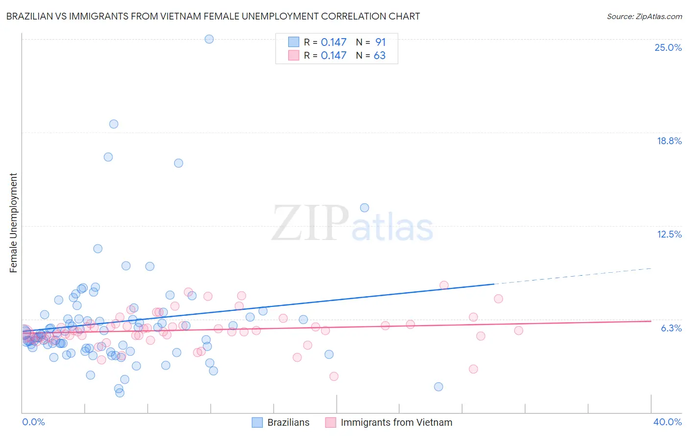 Brazilian vs Immigrants from Vietnam Female Unemployment