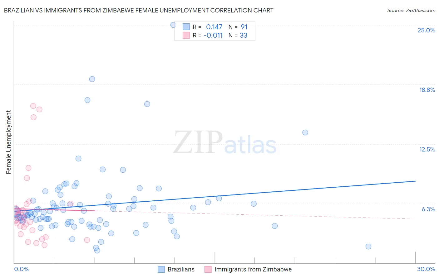 Brazilian vs Immigrants from Zimbabwe Female Unemployment