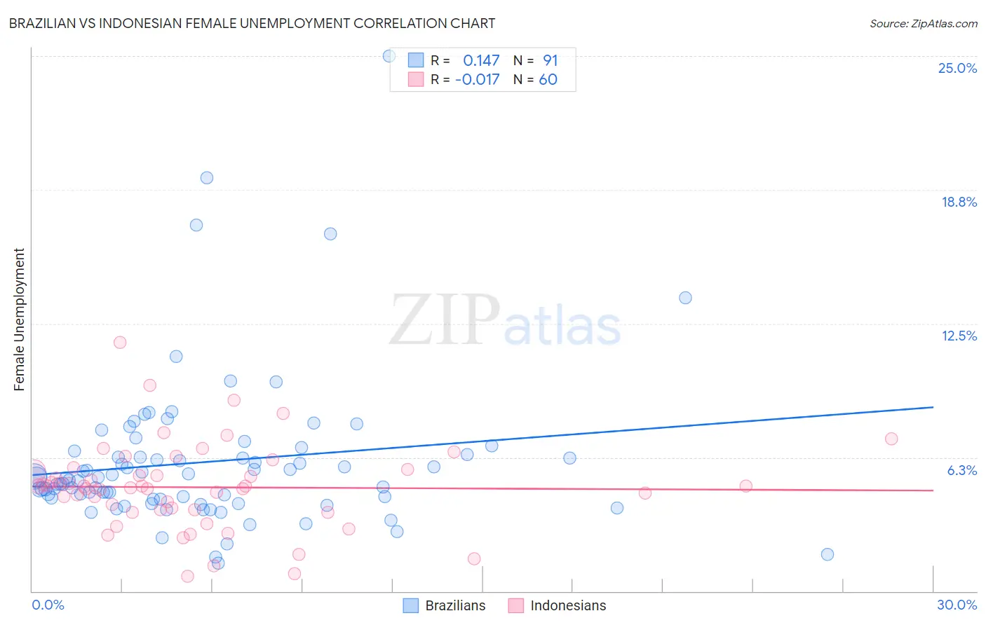 Brazilian vs Indonesian Female Unemployment