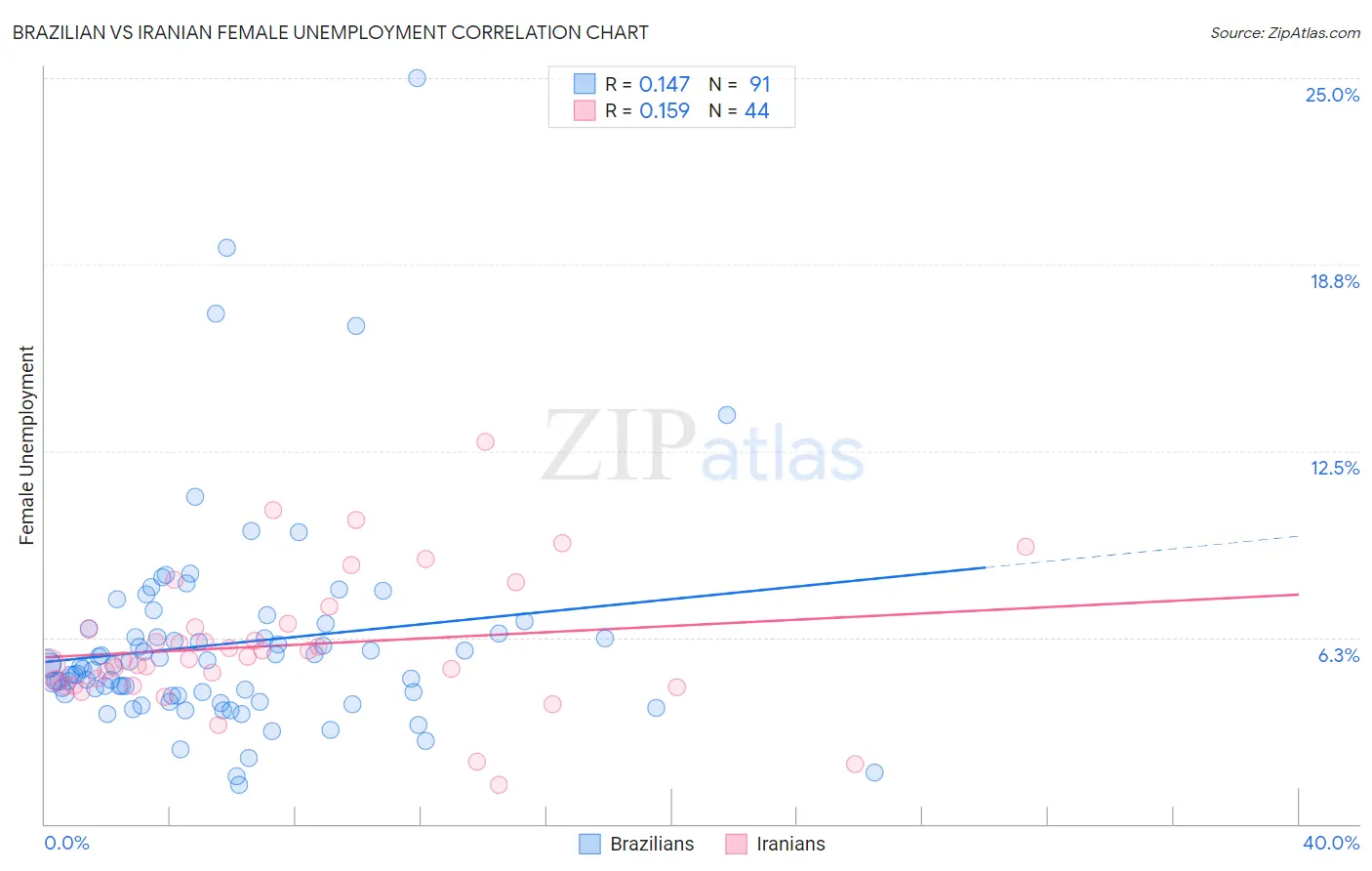 Brazilian vs Iranian Female Unemployment