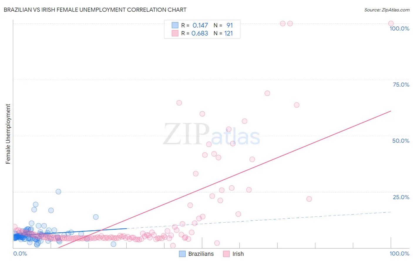 Brazilian vs Irish Female Unemployment