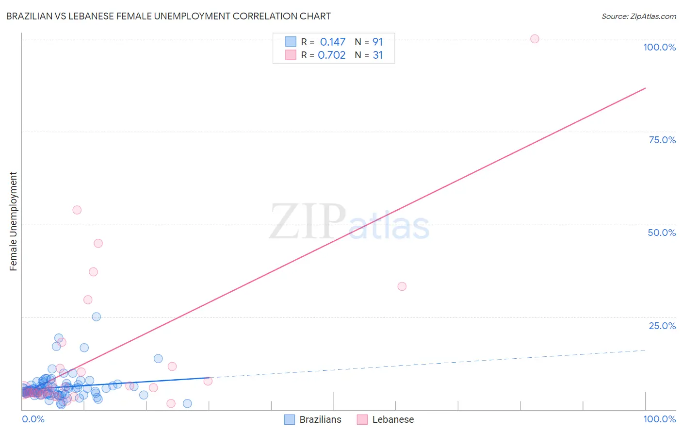 Brazilian vs Lebanese Female Unemployment