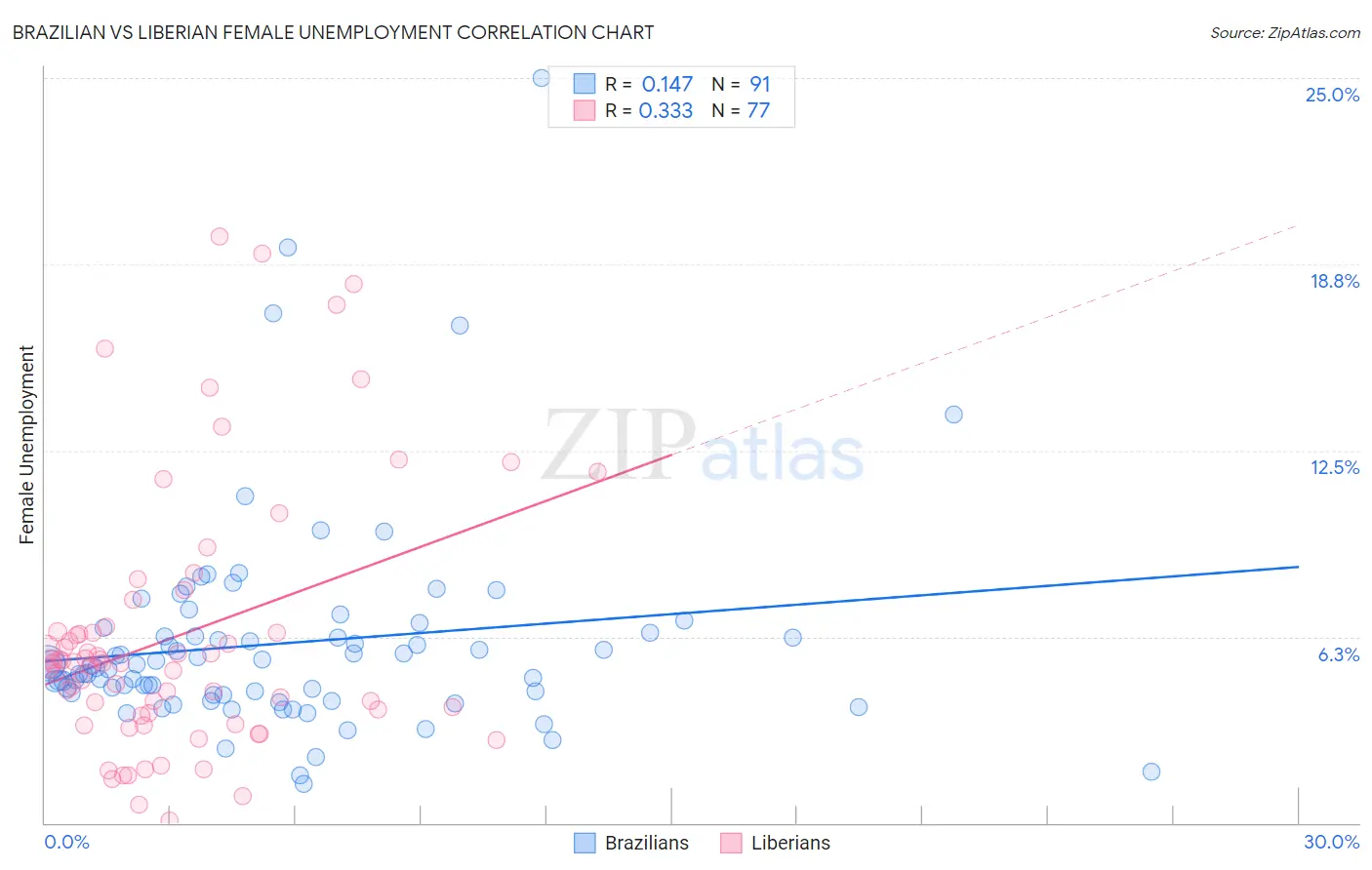 Brazilian vs Liberian Female Unemployment