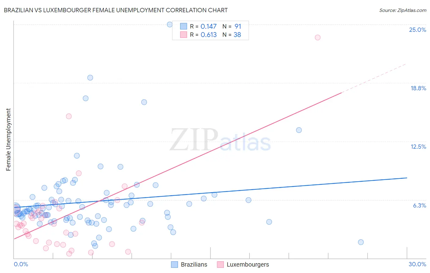 Brazilian vs Luxembourger Female Unemployment