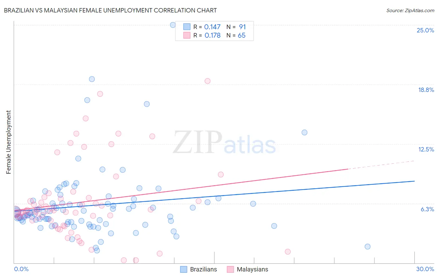 Brazilian vs Malaysian Female Unemployment